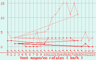 Courbe de la force du vent pour Saint-Antonin-du-Var (83)