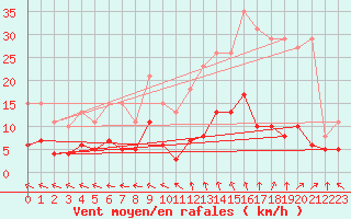 Courbe de la force du vent pour Sorcy-Bauthmont (08)
