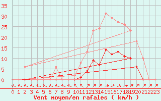 Courbe de la force du vent pour Pertuis - Grand Cros (84)