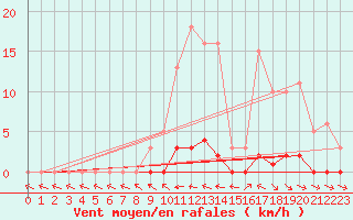 Courbe de la force du vent pour Thoiras (30)