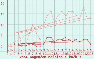 Courbe de la force du vent pour Bridel (Lu)