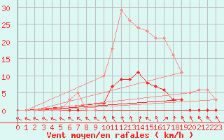 Courbe de la force du vent pour Cernay (86)