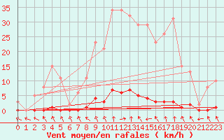 Courbe de la force du vent pour Lamballe (22)