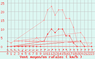 Courbe de la force du vent pour Bellefontaine (88)