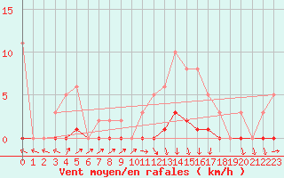 Courbe de la force du vent pour Challes-les-Eaux (73)