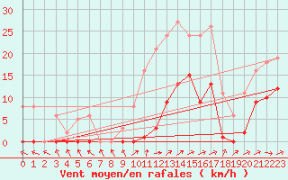 Courbe de la force du vent pour La Chapelle-Montreuil (86)