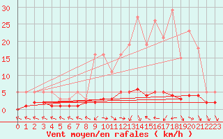 Courbe de la force du vent pour Brigueuil (16)