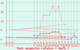 Courbe de la force du vent pour San Chierlo (It)