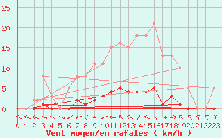 Courbe de la force du vent pour Sermange-Erzange (57)