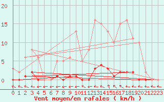 Courbe de la force du vent pour Saint-Laurent Nouan (41)