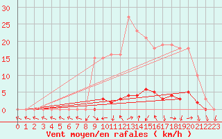 Courbe de la force du vent pour Saclas (91)