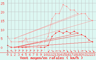 Courbe de la force du vent pour Die (26)