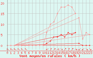 Courbe de la force du vent pour Liefrange (Lu)