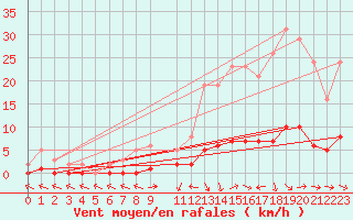 Courbe de la force du vent pour Sermange-Erzange (57)