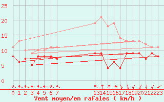 Courbe de la force du vent pour Ernage (Be)