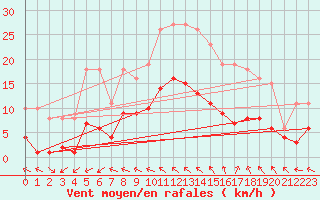 Courbe de la force du vent pour Pouzauges (85)