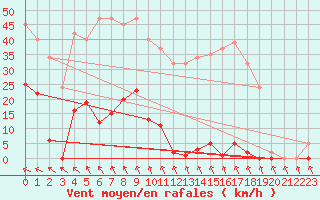 Courbe de la force du vent pour Saint-Michel-Mont-Mercure (85)