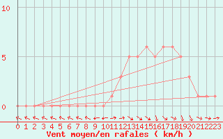 Courbe de la force du vent pour Mirepoix (09)