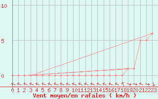 Courbe de la force du vent pour Gap-Sud (05)