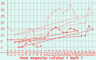 Courbe de la force du vent pour Valleroy (54)