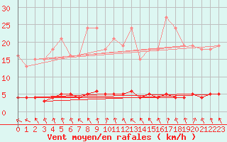 Courbe de la force du vent pour Lasfaillades (81)