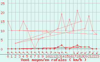 Courbe de la force du vent pour Challes-les-Eaux (73)