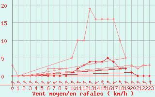 Courbe de la force du vent pour Douelle (46)