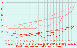 Courbe de la force du vent pour Saint-Michel-Mont-Mercure (85)