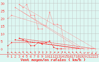 Courbe de la force du vent pour Muirancourt (60)