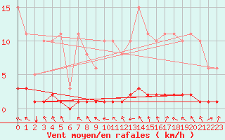 Courbe de la force du vent pour Lasfaillades (81)