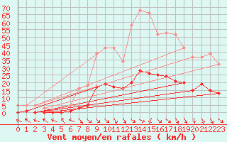 Courbe de la force du vent pour Saint-Paul-lez-Durance (13)