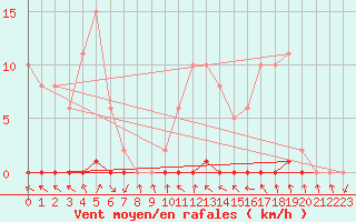 Courbe de la force du vent pour Renwez (08)
