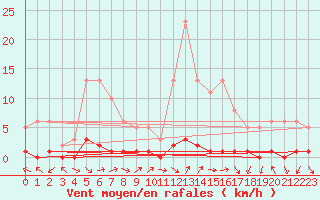 Courbe de la force du vent pour Triel-sur-Seine (78)
