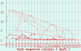 Courbe de la force du vent pour Valleroy (54)