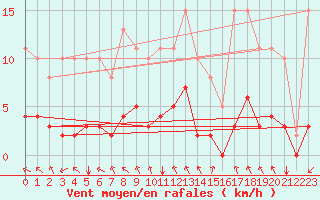 Courbe de la force du vent pour Avril (54)