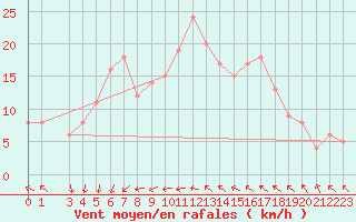 Courbe de la force du vent pour la bouée 6100281