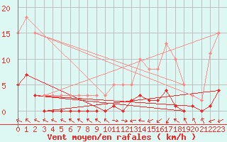 Courbe de la force du vent pour Aouste sur Sye (26)