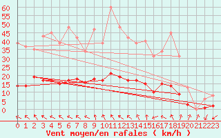 Courbe de la force du vent pour Anglars St-Flix(12)