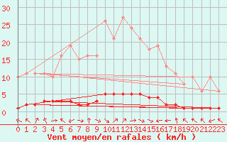 Courbe de la force du vent pour Saclas (91)