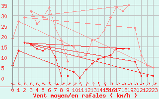 Courbe de la force du vent pour Nonaville (16)