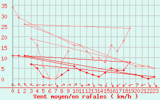 Courbe de la force du vent pour Lagarrigue (81)