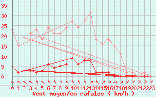 Courbe de la force du vent pour Berson (33)