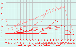 Courbe de la force du vent pour Hendaye - Domaine d