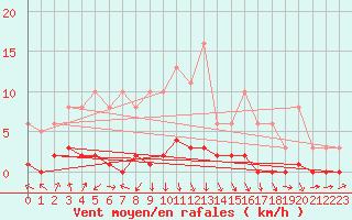 Courbe de la force du vent pour Charleville-Mzires / Mohon (08)