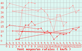 Courbe de la force du vent pour Les Pennes-Mirabeau (13)