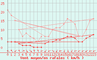Courbe de la force du vent pour Vanclans (25)