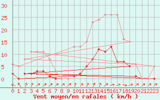 Courbe de la force du vent pour Kernascleden (56)