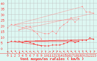 Courbe de la force du vent pour Lasfaillades (81)