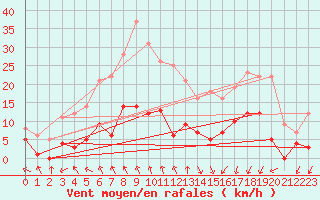 Courbe de la force du vent pour Ronda