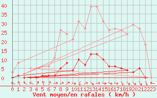 Courbe de la force du vent pour Saint-Paul-lez-Durance (13)